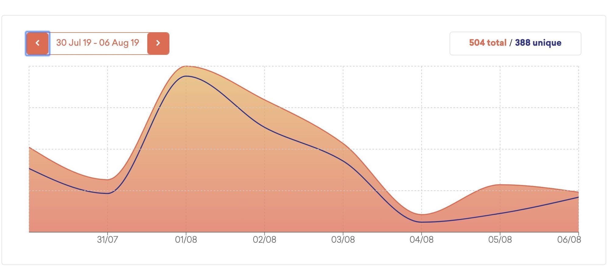 A graph showing total and unique podcast download data.