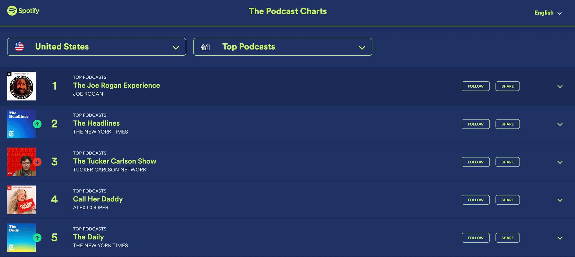 A screenshot of The Spotify Podcast Charts - The Joe Rogan Experience is #1.