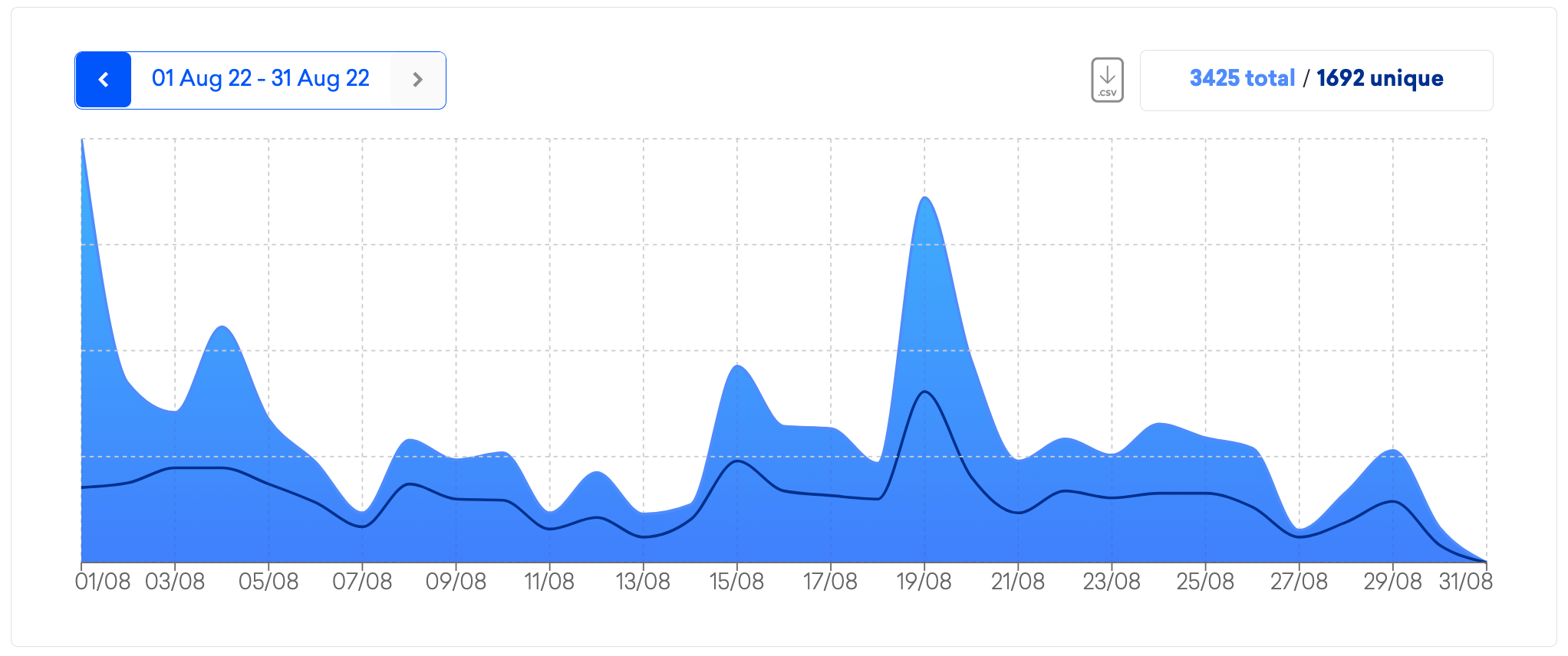 A graph showcasing podcast download figures.